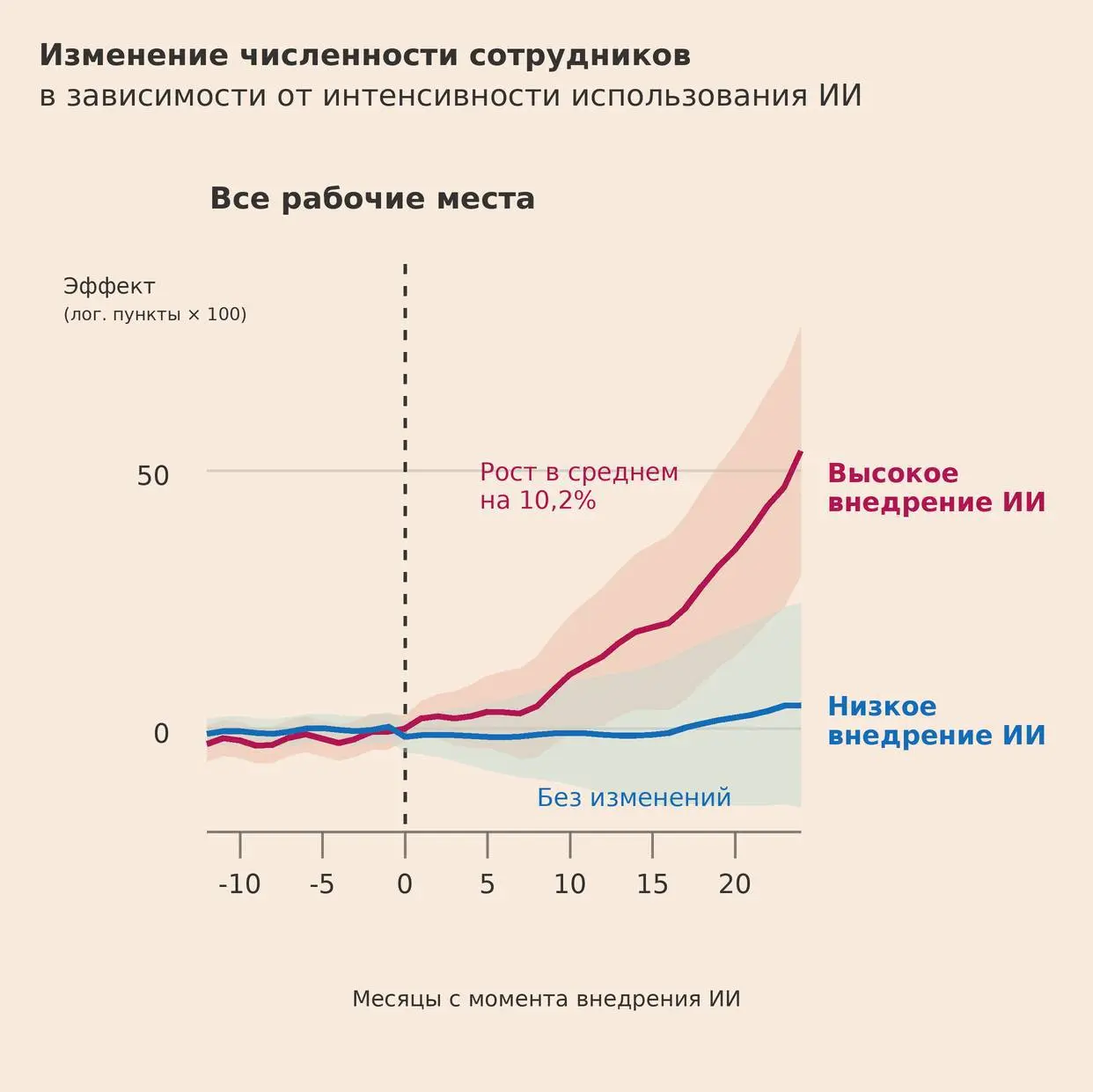 ИИ НИКОГО НЕ УВОЛИТ
Думаю у всех будет работа
Просто про это на каждом шагу все говорят и есть некое мнение что все останутся без работы
Так говорили те кто работал в поле когда внедряли комбайн, но в... | Сетка — социальная сеть от hh.ru