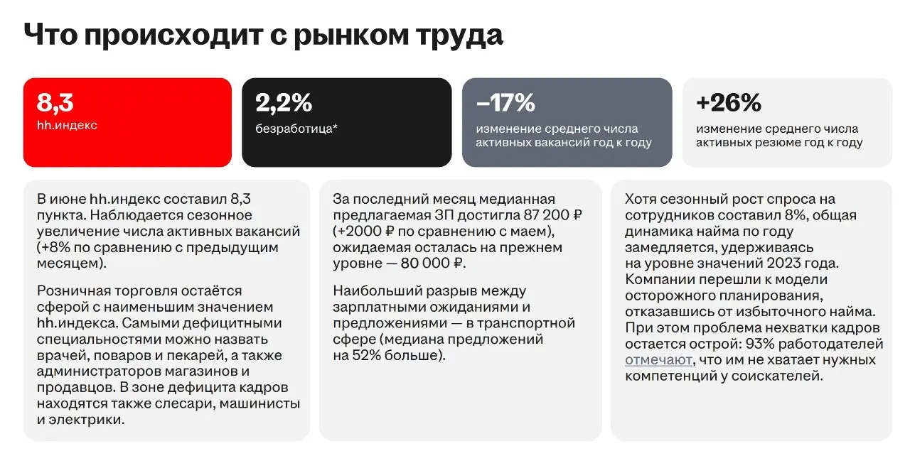Рынок труда в июне
Ситуация с каждым месяцем становится все лучше и лучше, даже несмотря на то, что для июня текущий уровень конкуренции в 8,3 человек на место – это все еще рекорд за последние 7 лет | Сетка — социальная сеть от hh.ru