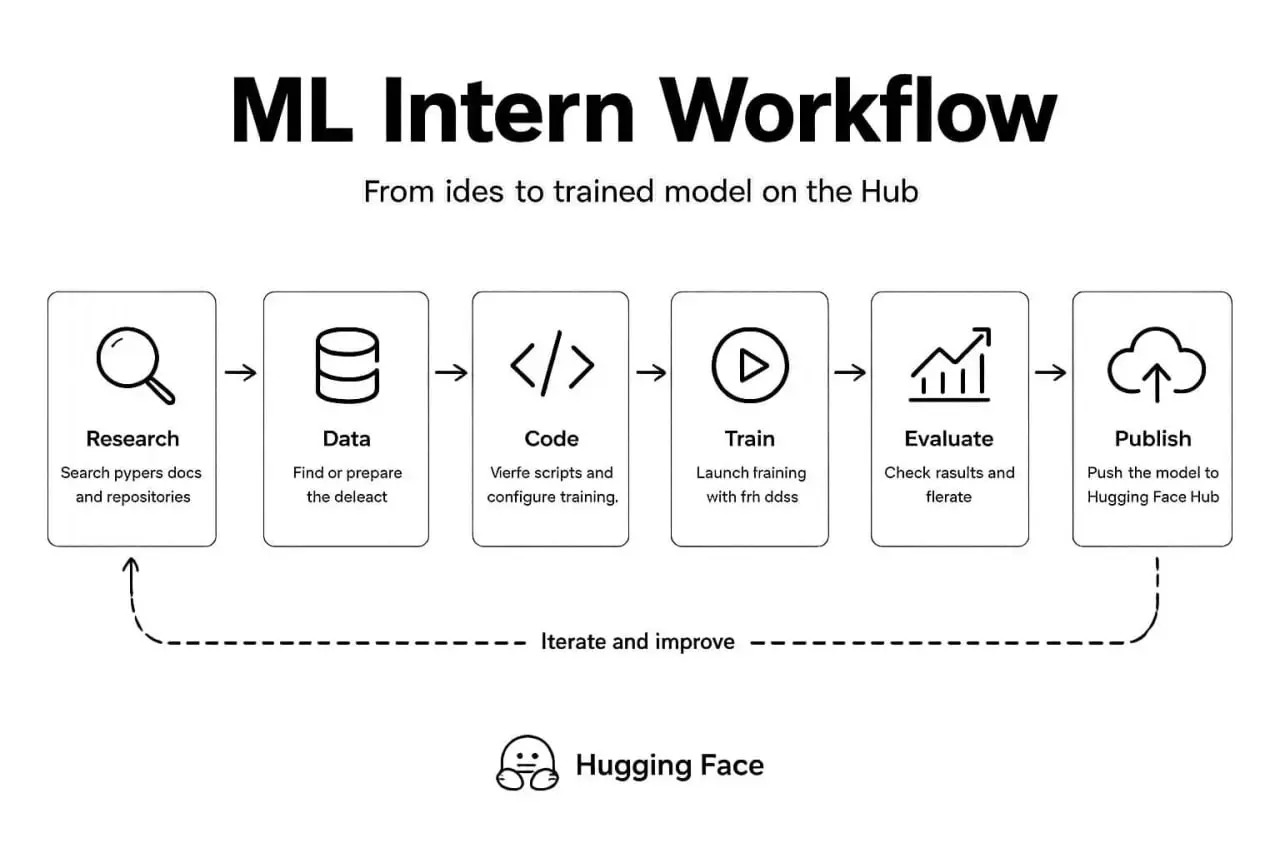 Начало работы с Hugging Face ML Intern: Ваш первый агент машинного обучения
#  Начало работы с ML Intern
Вы когда-нибудь оказывались в знакомой ситуации, когда у вас есть идея модели, но промежуток ме... | Сетка — социальная сеть от hh.ru