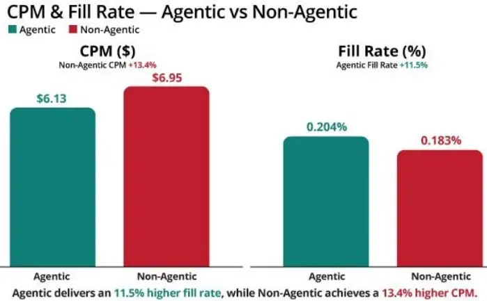 Инфографика по понедельникам
Programmatic Shift: Impact Of Agentic Media Buying - линк
Влияние ИИ агентов на CPM и Fill Rate. Это не призыв к применению - всё таки это частный случай | Сетка — социальная сеть от hh.ru