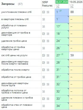Приоткрою занавесу SEO-работы
Это не кейс в привычном формате "было плохо, стало красиво", а именно процесс. Потому что, на мой взгляд, такие вещи показывать полезнее | Сетка — социальная сеть от hh.ru