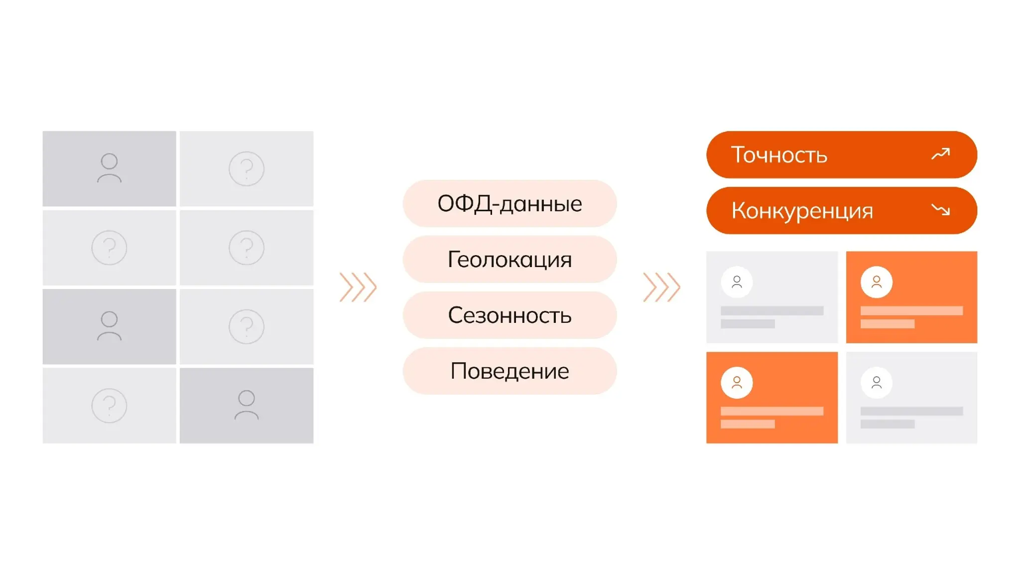 Как сочетать данные для точной сегментации | Сетка — социальная сеть от hh.ru