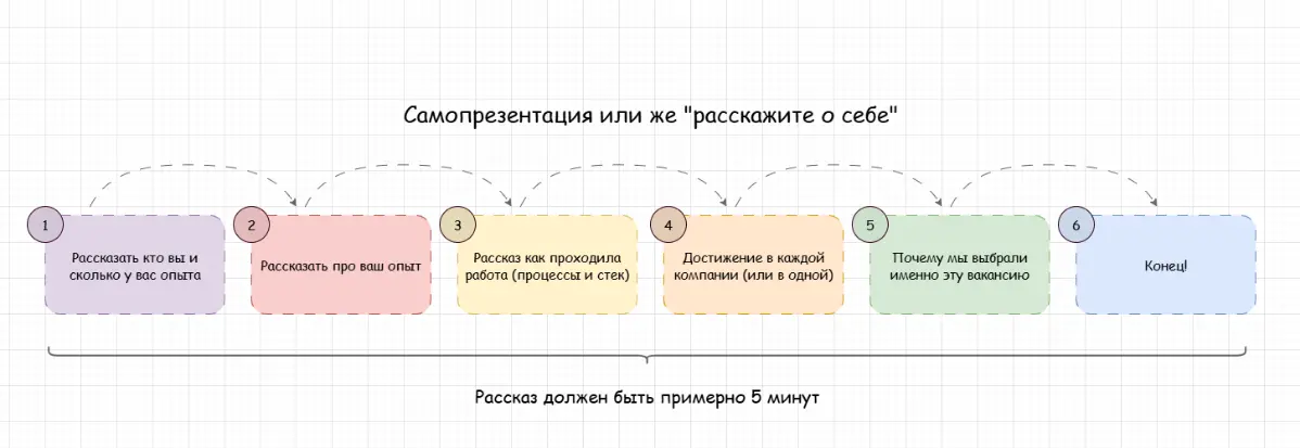 "Расскажите о себе", а че говорить? | Сетка — социальная сеть от hh.ru