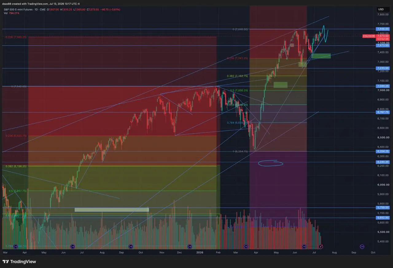 📈 SP500 – удерживаемся выше поддержки
SP500 продолжает торговаться выше ключевой линии поддержки. Сейчас важный уровень 7475, а ближайшая поддержка находится в районе 7400 | Сетка — социальная сеть от hh.ru