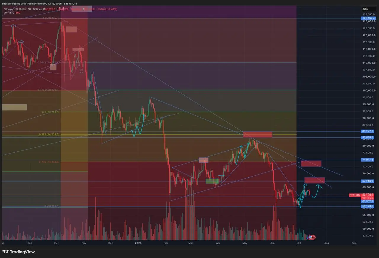 📈 BTC – даунтренд сохраняется
По биткоину жду движение в район $61 500, где сосредоточено много ликвидаций.
После этого не исключаю отскок в район $67 000+ | Сетка — социальная сеть от hh.ru
