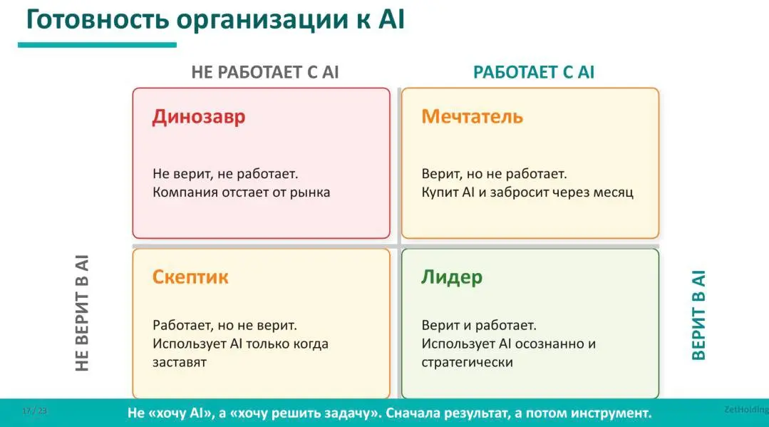 Недавно была на супер интересной ИИ КОНФЕ и увидела в презентации экс-коллеги по проекту «Лидеры производительности» Ирины Башутиной любопытную типологию организаций, внедряющих ИИ:
➡️Организация - ди... | Сетка — социальная сеть от hh.ru