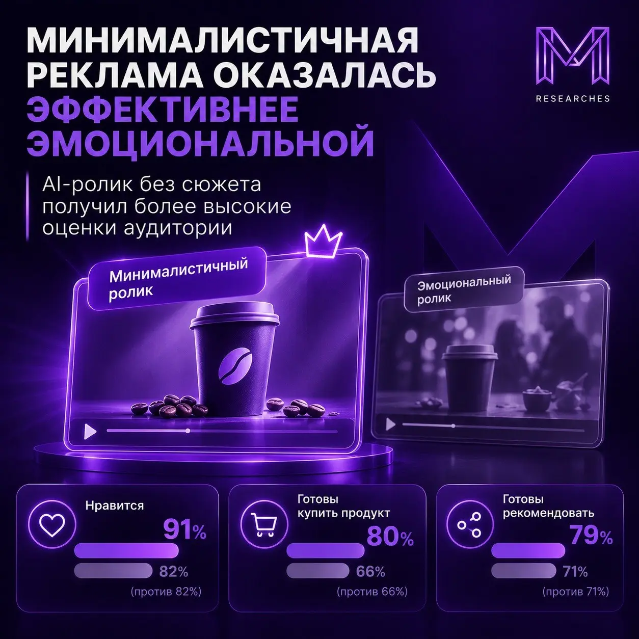 ⚡️ Минималистичная реклама оказалась эффективнее эмоциональной
🟥 В эксперименте NMi Group и Fistashki сравнили два AI-ролика вымышленного бренда кофе | Сетка — социальная сеть от hh.ru