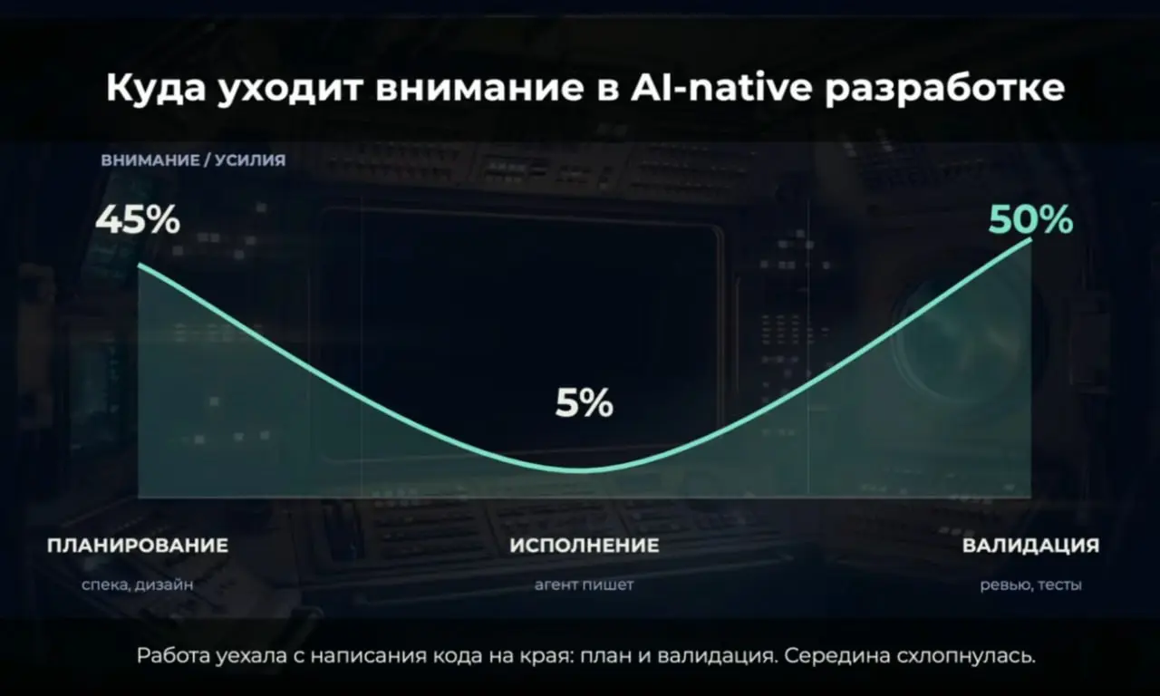 ИИ не спасёт от плохих требований | Сетка — социальная сеть от hh.ru