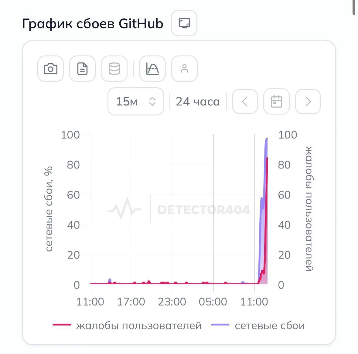Git, Google и Apple перестали открываться в России | Сетка — социальная сеть от hh.ru