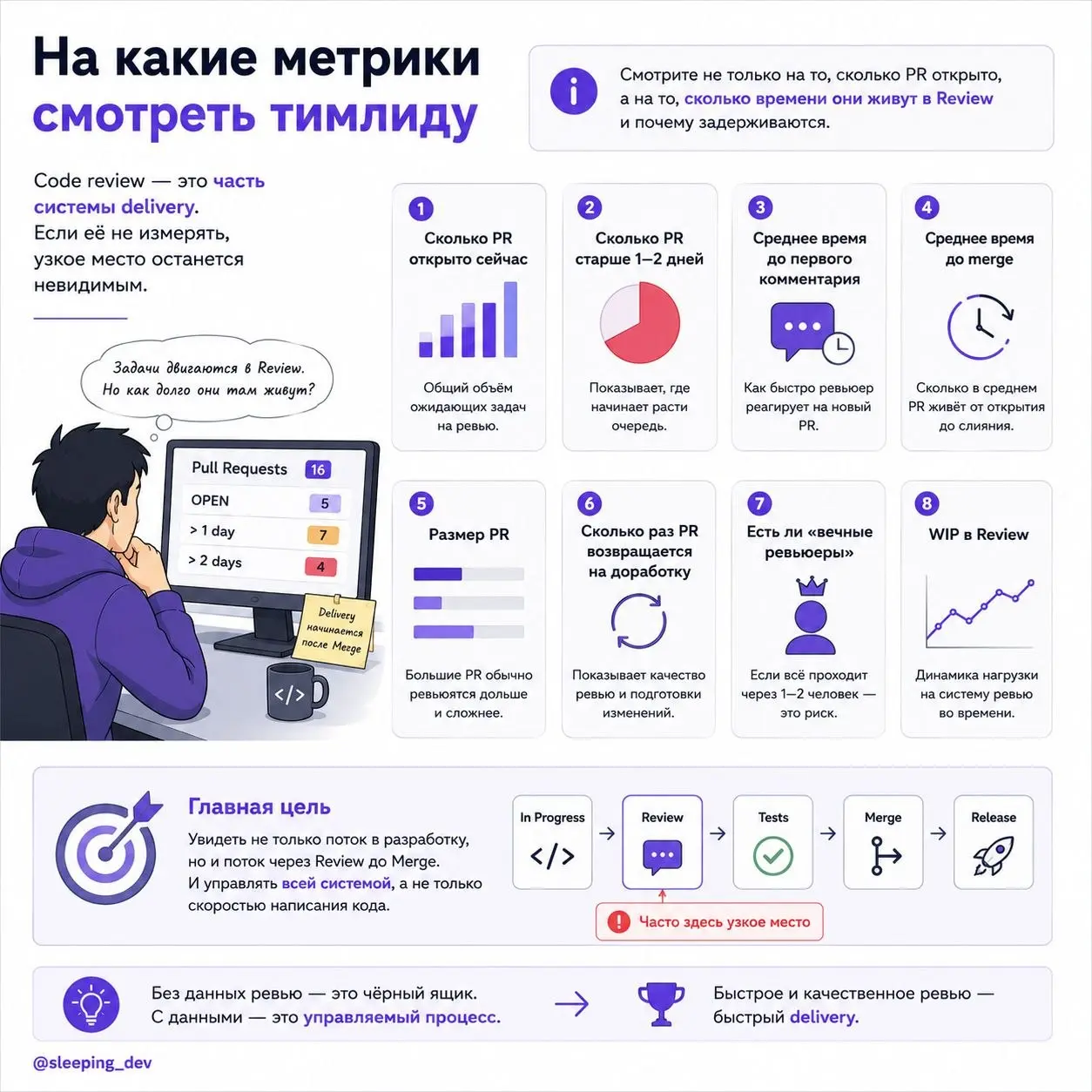 Почему code review тормозит delivery сильнее, чем кажется
Разработчик говорит:
"Я задачу сделал".
В Jira задача почти готова.
Код написан.
PR открыт.
Осталось только ревью | Сетка — социальная сеть от hh.ru