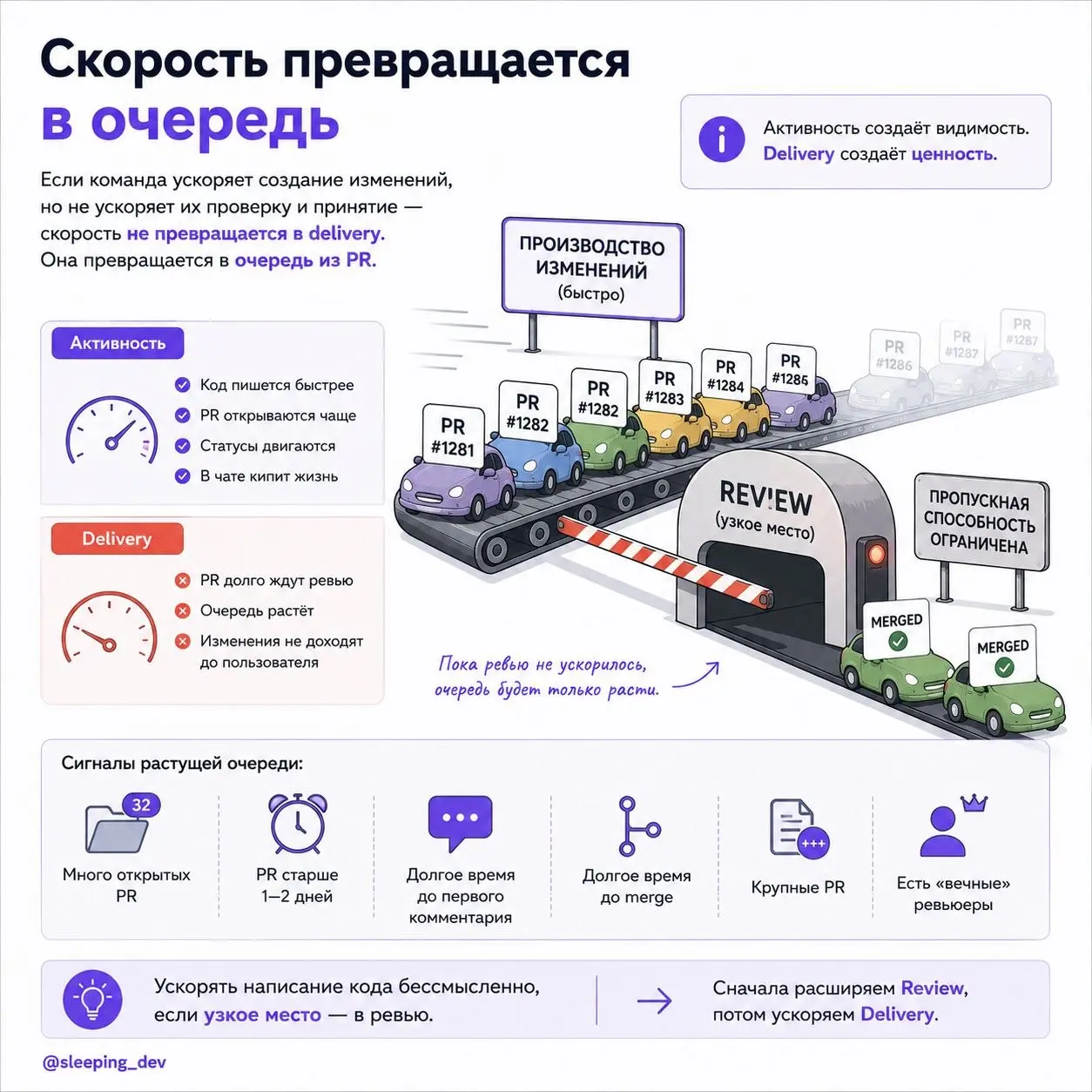 Почему code review тормозит delivery сильнее, чем кажется
Разработчик говорит:
"Я задачу сделал".
В Jira задача почти готова.
Код написан.
PR открыт.
Осталось только ревью | Сетка — социальная сеть от hh.ru