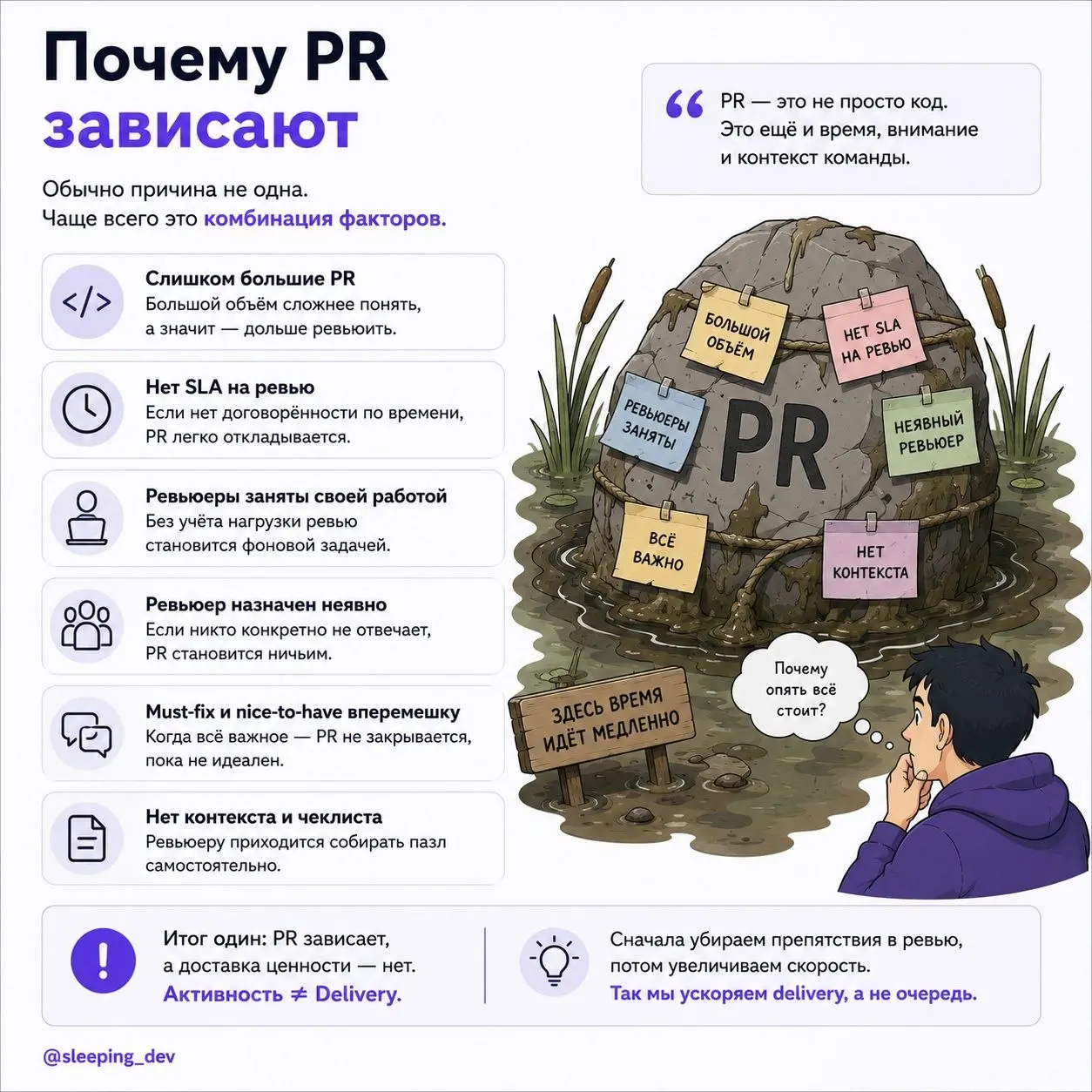Почему code review тормозит delivery сильнее, чем кажется
Разработчик говорит:
"Я задачу сделал".
В Jira задача почти готова.
Код написан.
PR открыт.
Осталось только ревью | Сетка — социальная сеть от hh.ru