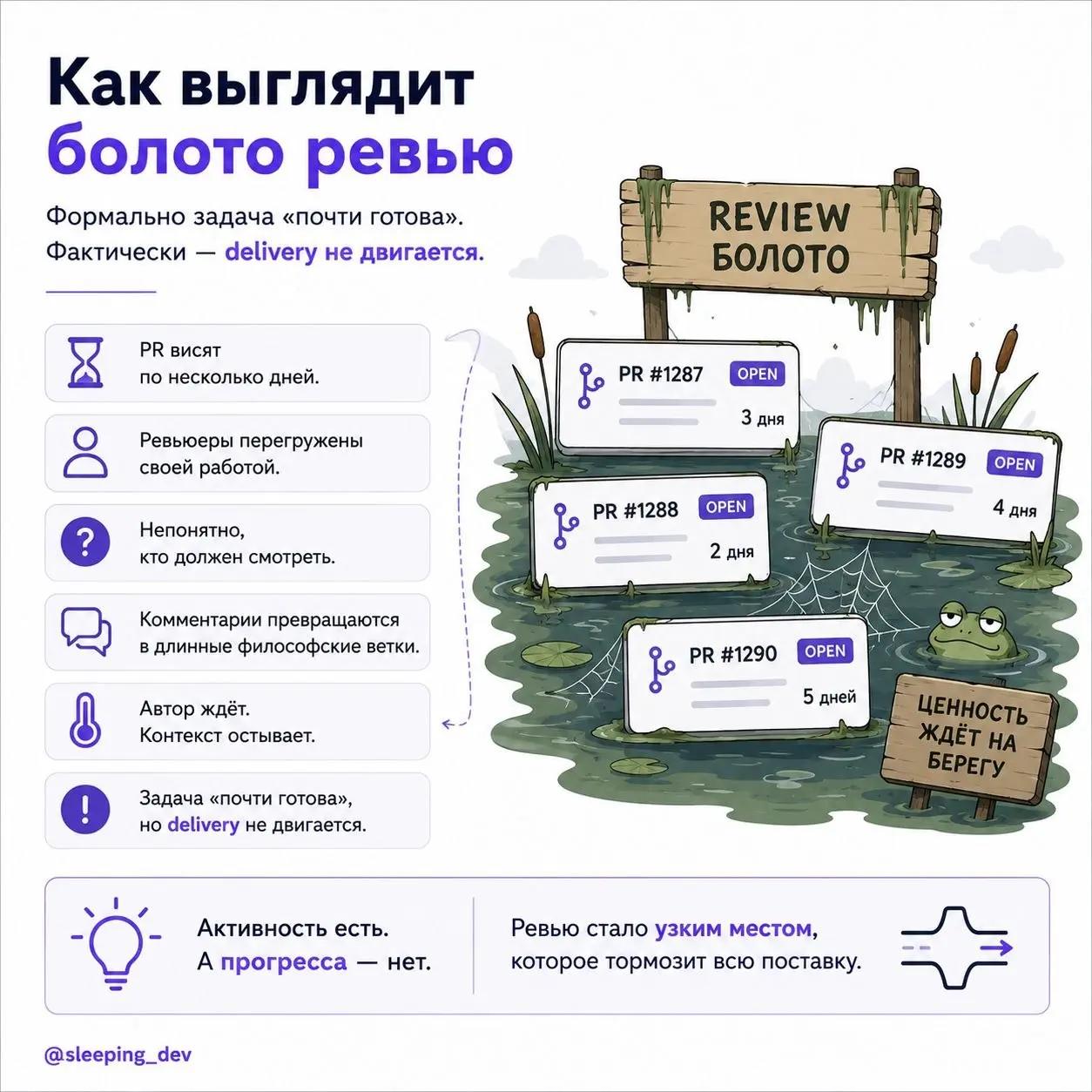 Почему code review тормозит delivery сильнее, чем кажется
Разработчик говорит:
"Я задачу сделал".
В Jira задача почти готова.
Код написан.
PR открыт.
Осталось только ревью | Сетка — социальная сеть от hh.ru