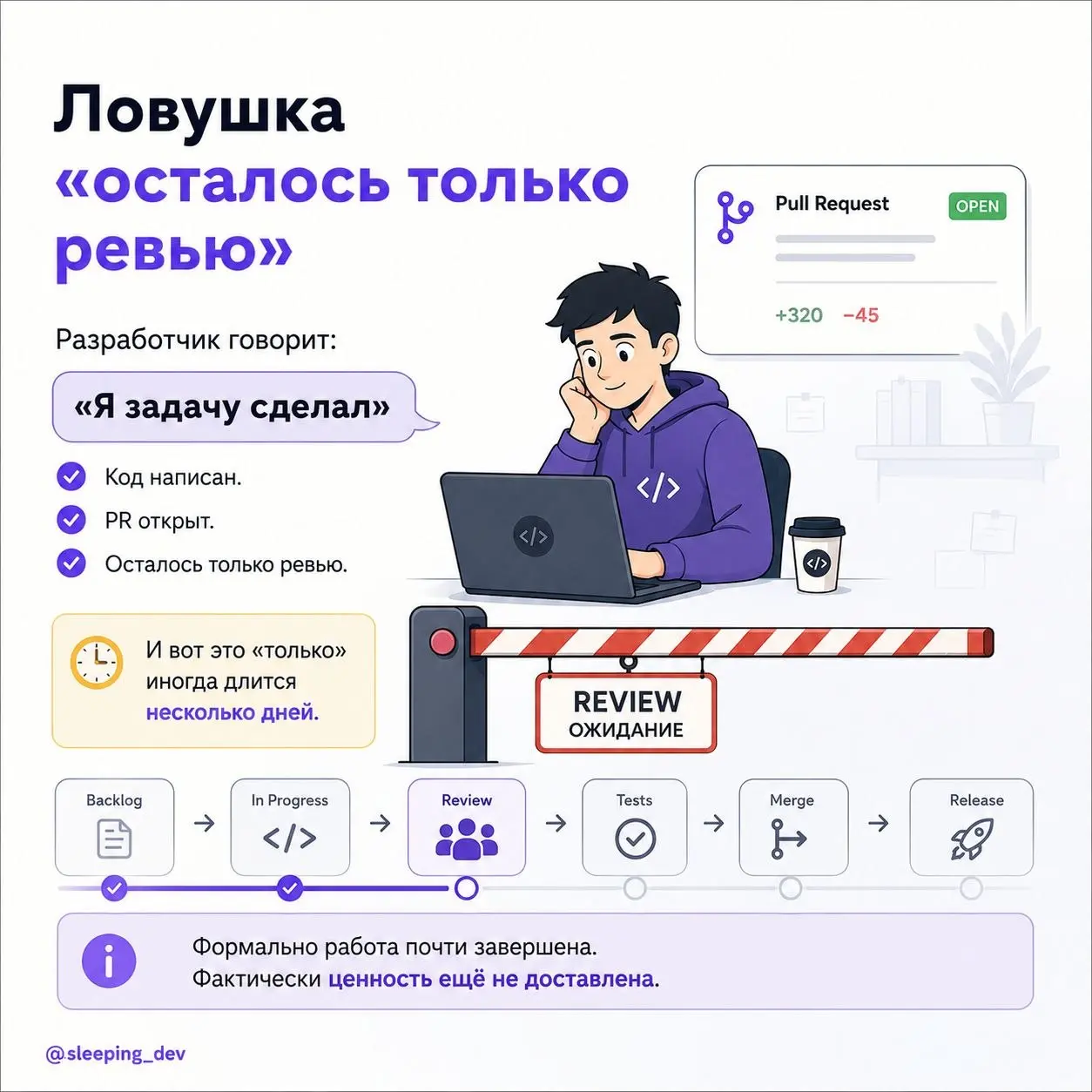 Почему code review тормозит delivery сильнее, чем кажется
Разработчик говорит:
"Я задачу сделал".
В Jira задача почти готова.
Код написан.
PR открыт.
Осталось только ревью | Сетка — социальная сеть от hh.ru