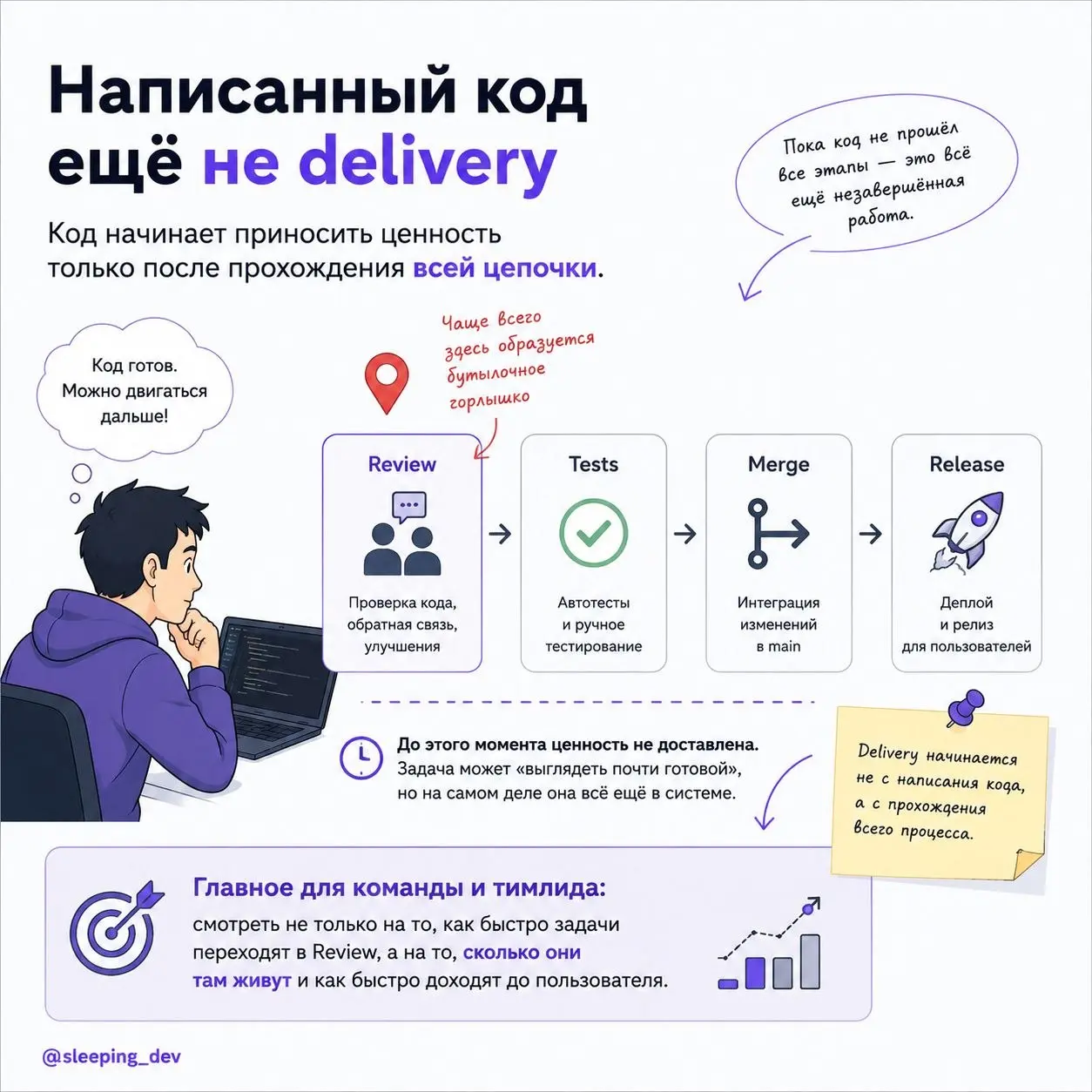 Почему code review тормозит delivery сильнее, чем кажется
Разработчик говорит:
"Я задачу сделал".
В Jira задача почти готова.
Код написан.
PR открыт.
Осталось только ревью | Сетка — социальная сеть от hh.ru