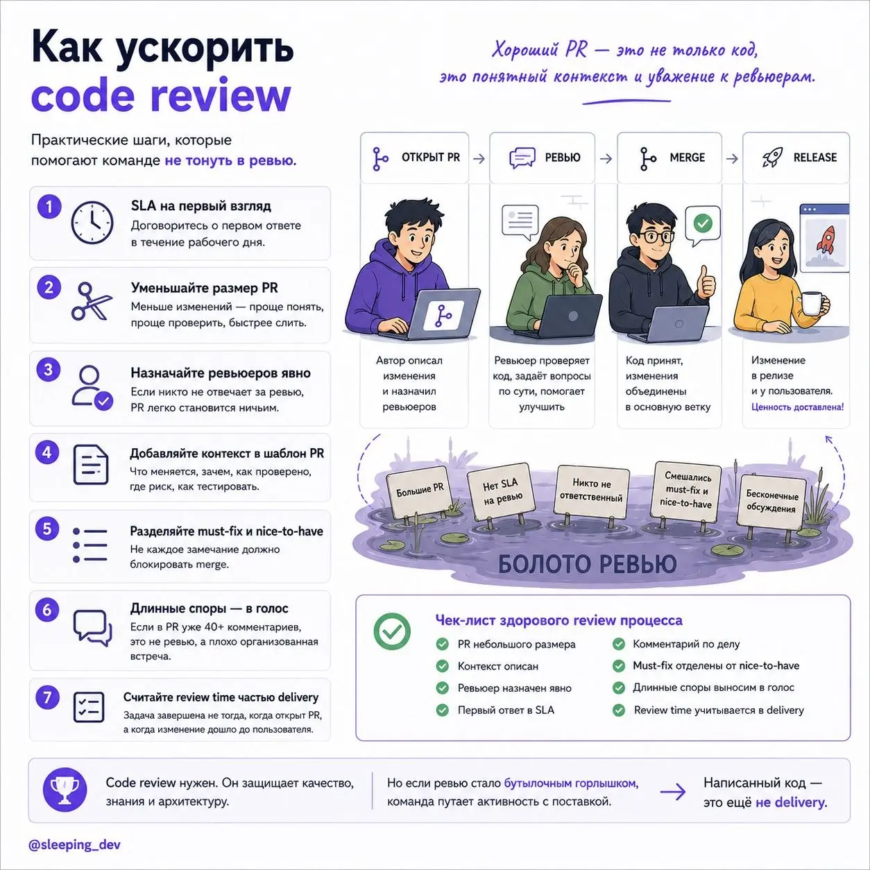 Почему code review тормозит delivery сильнее, чем кажется
Разработчик говорит:
"Я задачу сделал".
В Jira задача почти готова.
Код написан.
PR открыт.
Осталось только ревью | Сетка — социальная сеть от hh.ru