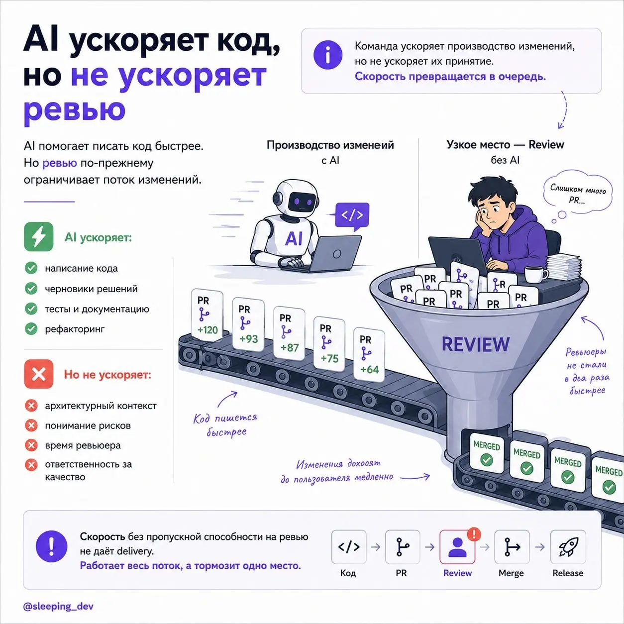 Почему code review тормозит delivery сильнее, чем кажется
Разработчик говорит:
"Я задачу сделал".
В Jira задача почти готова.
Код написан.
PR открыт.
Осталось только ревью | Сетка — социальная сеть от hh.ru