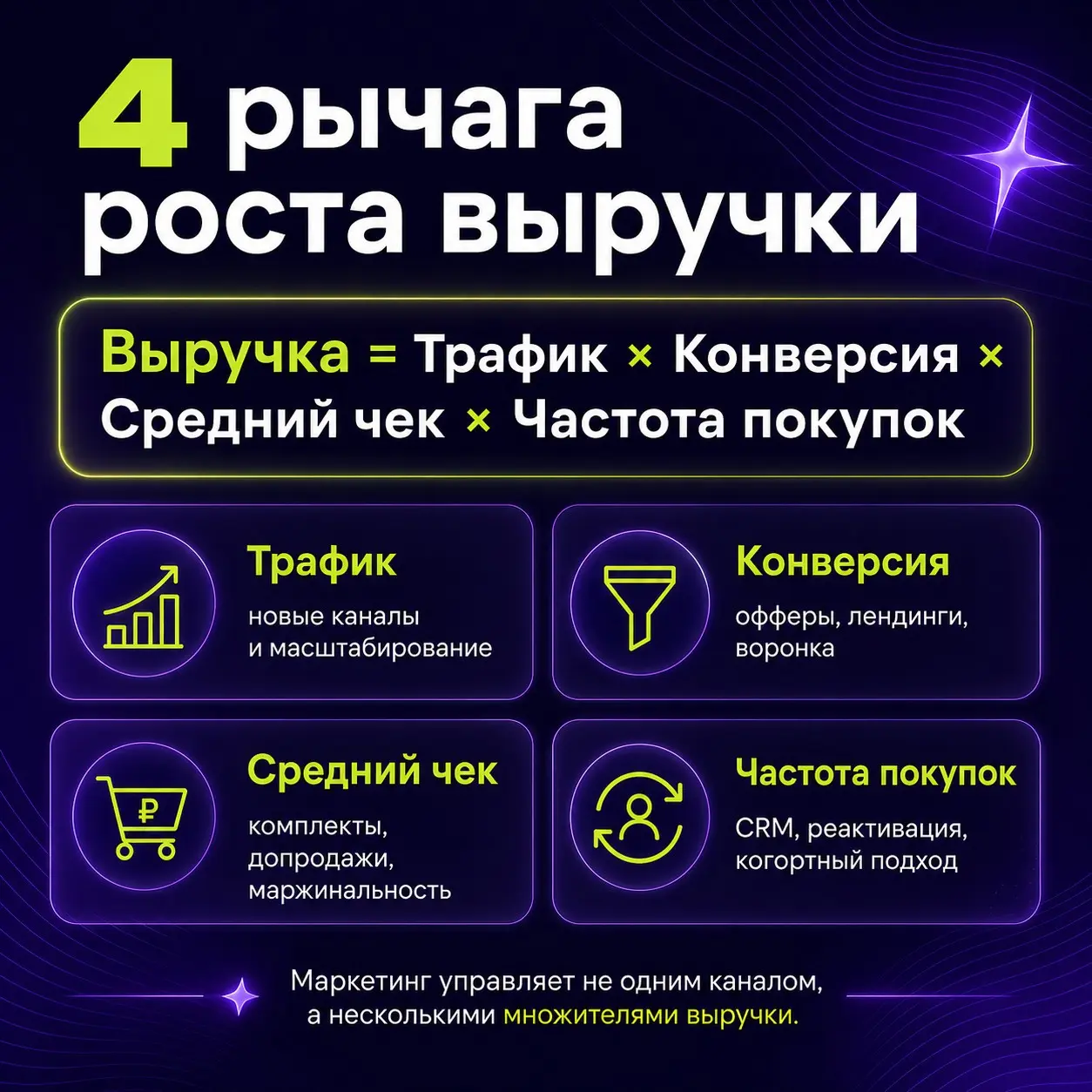 Как performance влияет на выручку | Сетка — социальная сеть от hh.ru