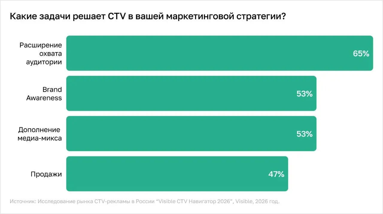 ⚡️ 89% участников рынка отмечают рост интереса к CTV
🔣 Connected TV уже не воспринимается как экспериментальный рекламный формат: большинство участников рынка отмечают рост интереса к каналу | Сетка — социальная сеть от hh.ru