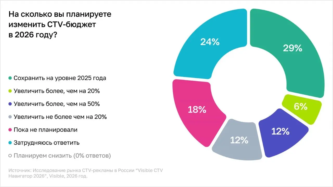 ⚡️ 89% участников рынка отмечают рост интереса к CTV
🔣 Connected TV уже не воспринимается как экспериментальный рекламный формат: большинство участников рынка отмечают рост интереса к каналу | Сетка — социальная сеть от hh.ru