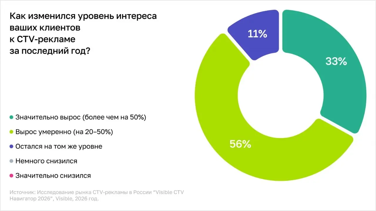 ⚡️ 89% участников рынка отмечают рост интереса к CTV
🔣 Connected TV уже не воспринимается как экспериментальный рекламный формат: большинство участников рынка отмечают рост интереса к каналу | Сетка — социальная сеть от hh.ru