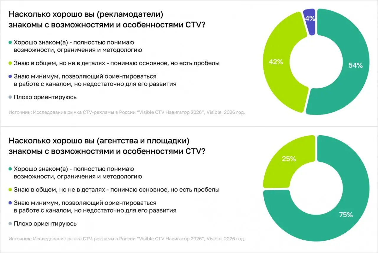 ⚡️ 89% участников рынка отмечают рост интереса к CTV
🔣 Connected TV уже не воспринимается как экспериментальный рекламный формат: большинство участников рынка отмечают рост интереса к каналу | Сетка — социальная сеть от hh.ru
