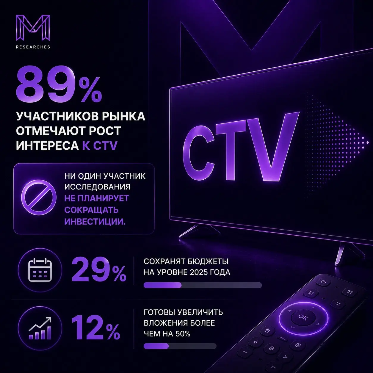 ⚡️ 89% участников рынка отмечают рост интереса к CTV
🔣 Connected TV уже не воспринимается как экспериментальный рекламный формат: большинство участников рынка отмечают рост интереса к каналу | Сетка — социальная сеть от hh.ru