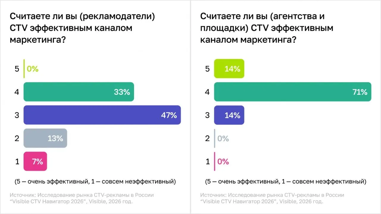 ⚡️ 89% участников рынка отмечают рост интереса к CTV
🔣 Connected TV уже не воспринимается как экспериментальный рекламный формат: большинство участников рынка отмечают рост интереса к каналу | Сетка — социальная сеть от hh.ru