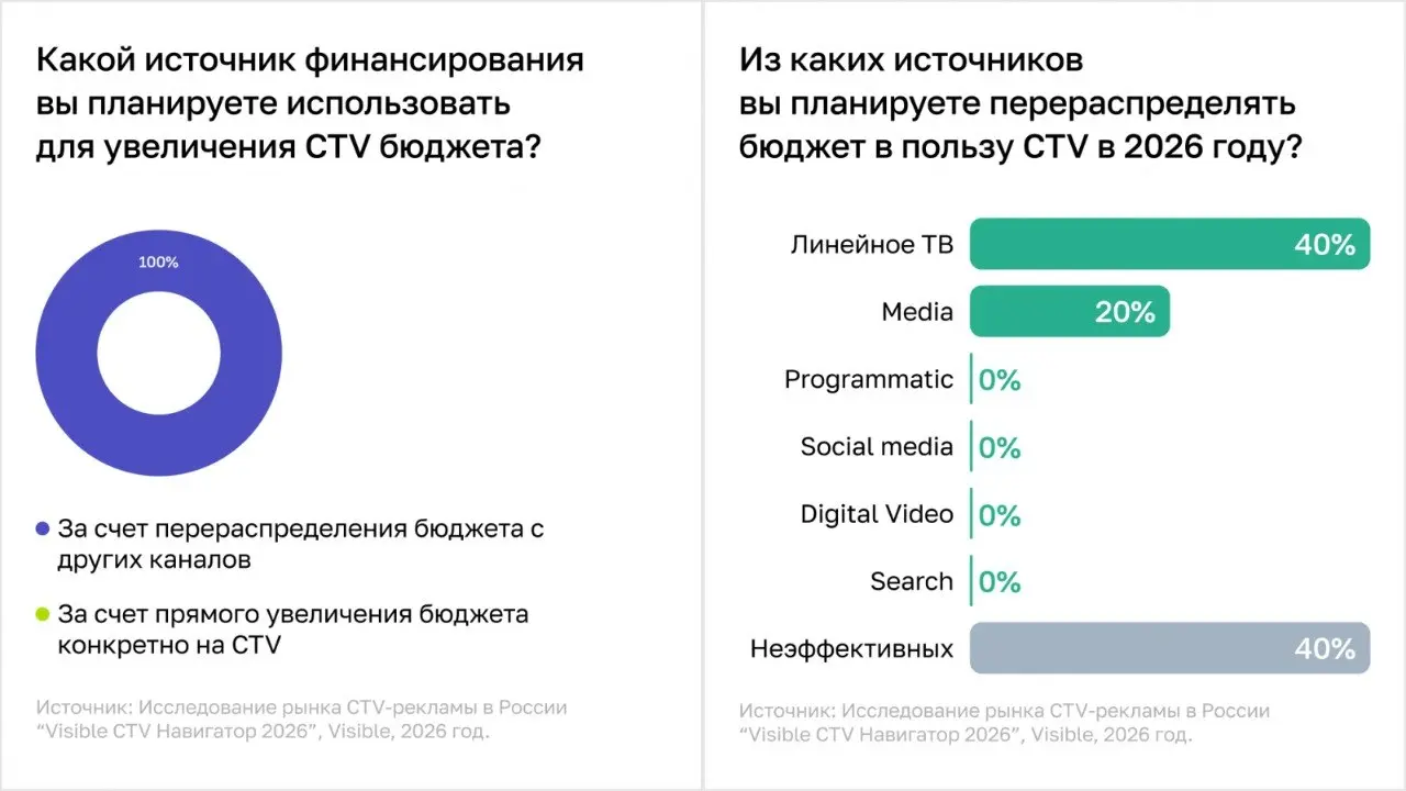 ⚡️ 89% участников рынка отмечают рост интереса к CTV
🔣 Connected TV уже не воспринимается как экспериментальный рекламный формат: большинство участников рынка отмечают рост интереса к каналу | Сетка — социальная сеть от hh.ru