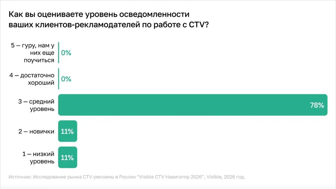 ⚡️ 89% участников рынка отмечают рост интереса к CTV
🔣 Connected TV уже не воспринимается как экспериментальный рекламный формат: большинство участников рынка отмечают рост интереса к каналу | Сетка — социальная сеть от hh.ru