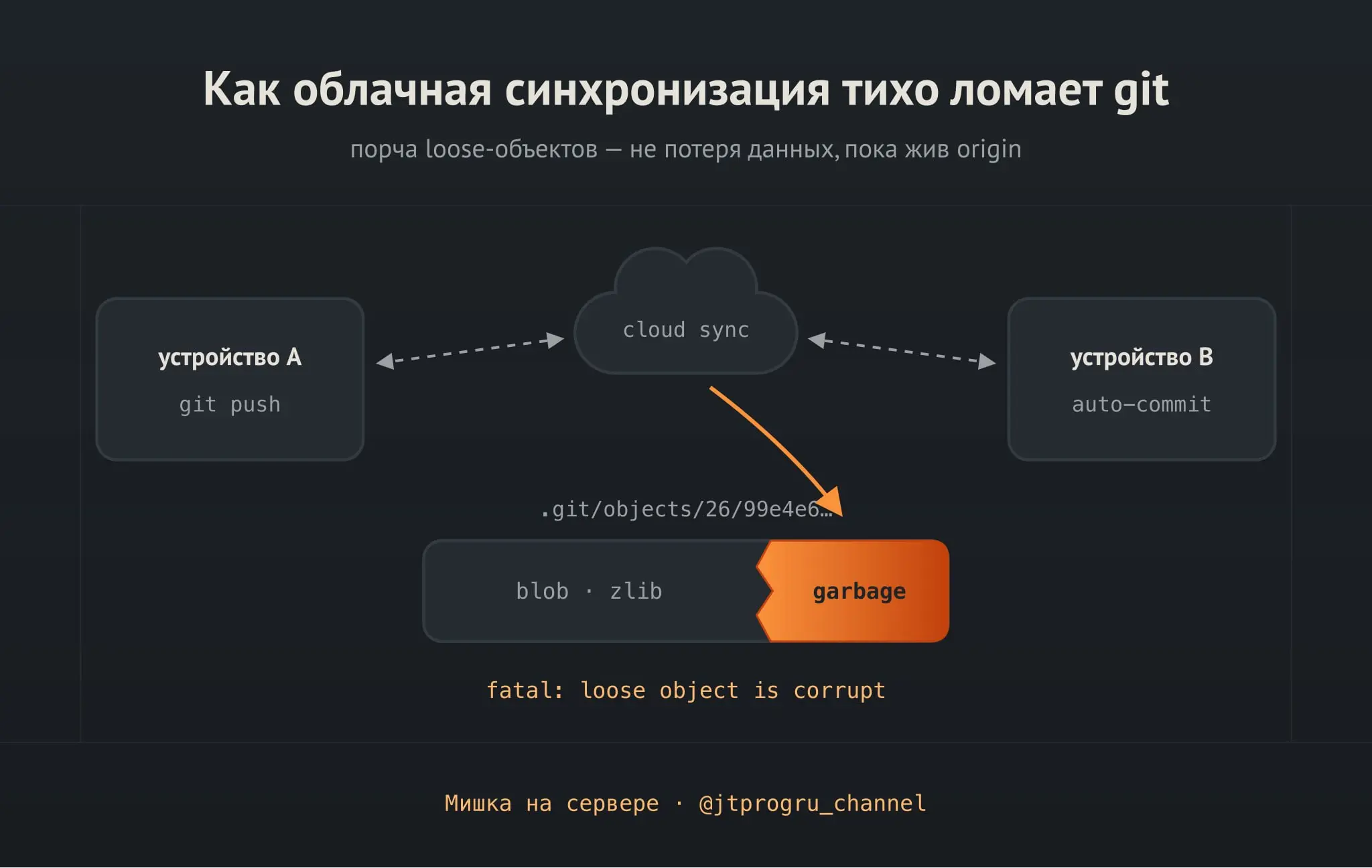 Как облачная синхронизация тихо ломает git и как это чинить
Главный тезис статьи: порча объектов git — это не потеря данных, если жив origin. А раздутый | Сетка — социальная сеть от hh.ru