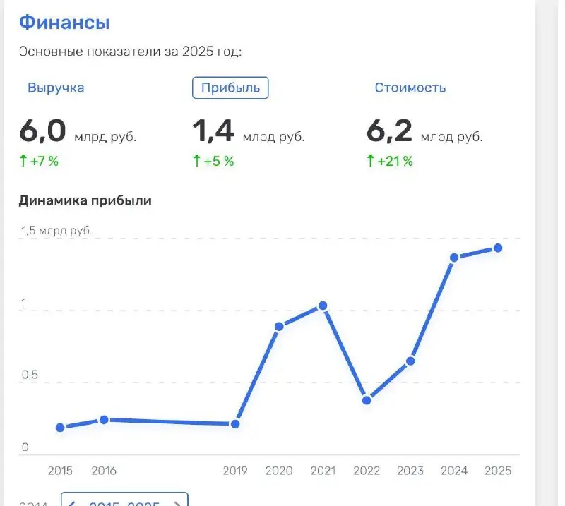 Удивительно, но компания с этим сайтом в 2025 году заработала 1,4 млрд прибыли! Они занимаются добычей природных ресурсов в Свердловской области. В учредителях — 500 человек | Сетка — социальная сеть от hh.ru