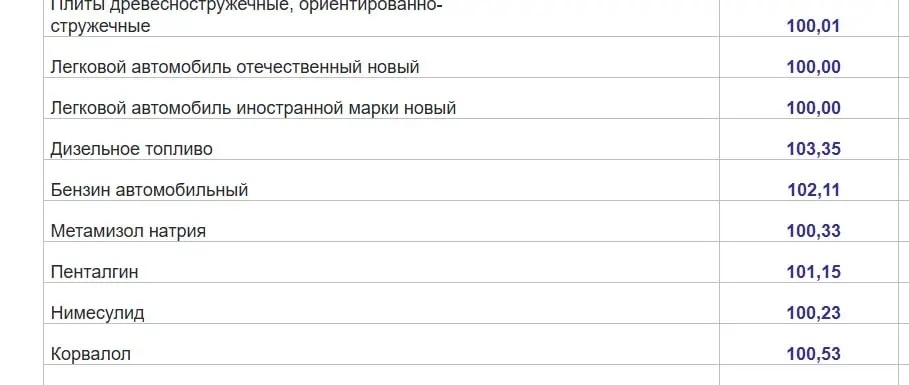 как учитываются цены для неработающих торговых точек — в т.ч. АЗС?
они принимаются неизменными в действующей методике ИПЦ
это значит, что рост цены "Бензина автомобильного" в 2 | Сетка — социальная сеть от hh.ru