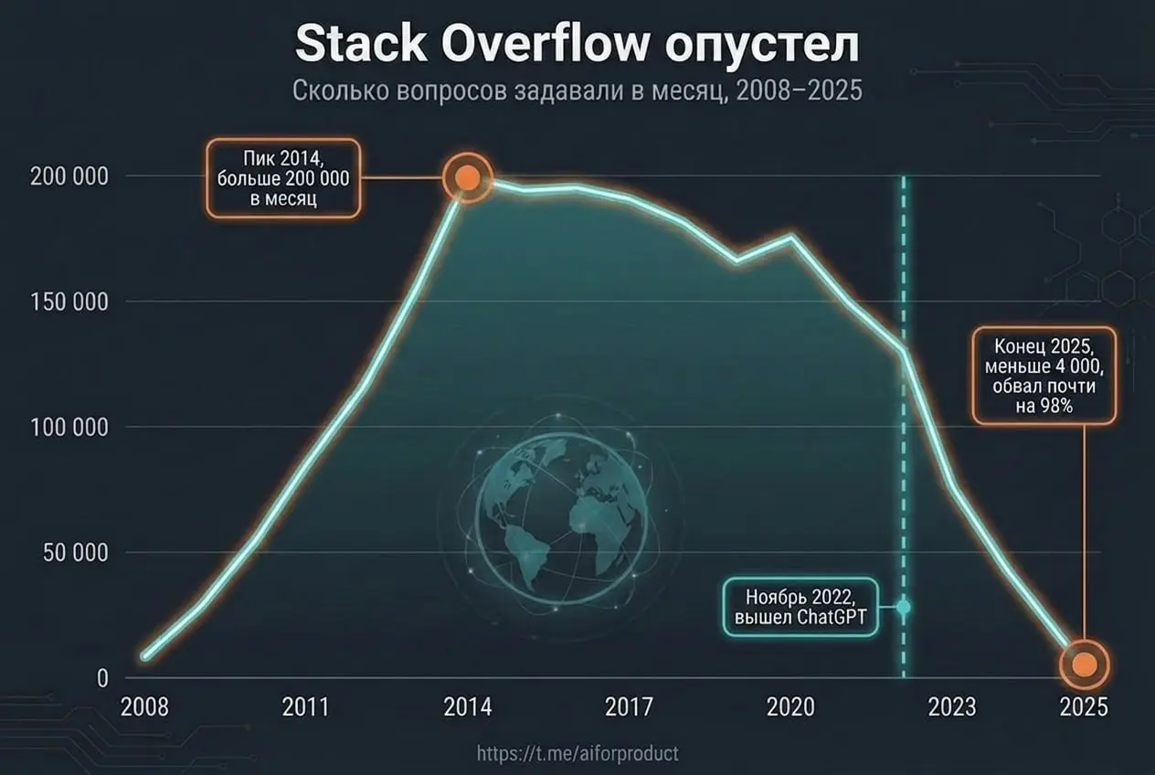 Stack Overflow пытается выжить. И если раньше к нему ходили люди за советом, то теперь туда пойдут агенты
Коротко для тех, кто не в теме | Сетка — социальная сеть от hh.ru
