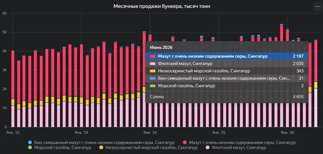 СИНГАПУР: продажи бункерного топлива увеличились на 3,5% в июне
Продажи бункерного топлива в Сингапуре в июне 2026 года составили 4608 тыс. тонн, что на 3,5% выше, чем месяцем ранее | Сетка — социальная сеть от hh.ru