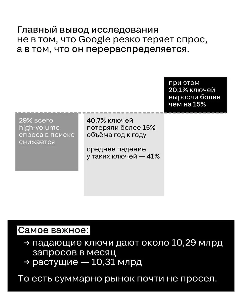 ИИ знает лучше
Проанализировали большое исследование о влиянии AI на поисковые системы: правда ли «гуглить» ушло в прошлое или картина всё-таки иная.
Ключевое из исследования — в карточках | Сетка — социальная сеть от hh.ru