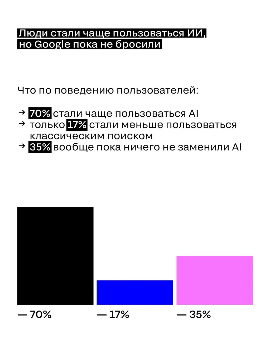 ИИ знает лучше
Проанализировали большое исследование о влиянии AI на поисковые системы: правда ли «гуглить» ушло в прошлое или картина всё-таки иная.
Ключевое из исследования — в карточках | Сетка — социальная сеть от hh.ru