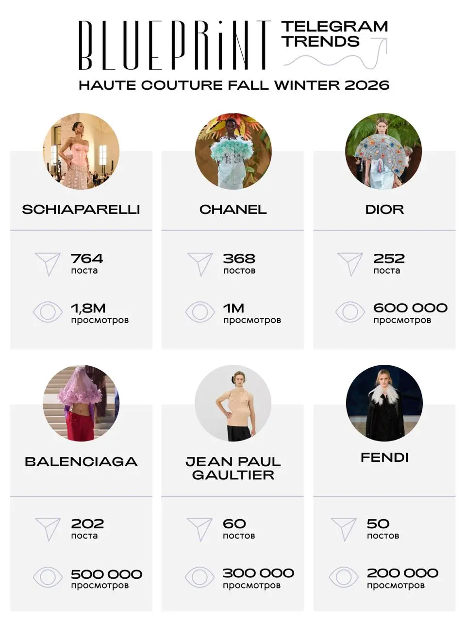 📌 The Blueprint Telegram Trends: Haute Couture Fall Winter 2026. Какие показы с недели высокой моды вызвали больше всего обсуждений в модном телеграме?
В первую очередь, конечно, дебюты | Сетка — социальная сеть от hh.ru