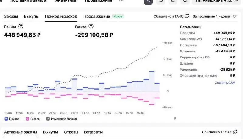 Селлер пишет:
"Самое дорогое хобби, которое у меня было- это продавать одежду на ВБ.
448 тыс продажи.
299 тыс забрал WB.
И это еще без себестоимости товара, налогов | Сетка — социальная сеть от hh.ru