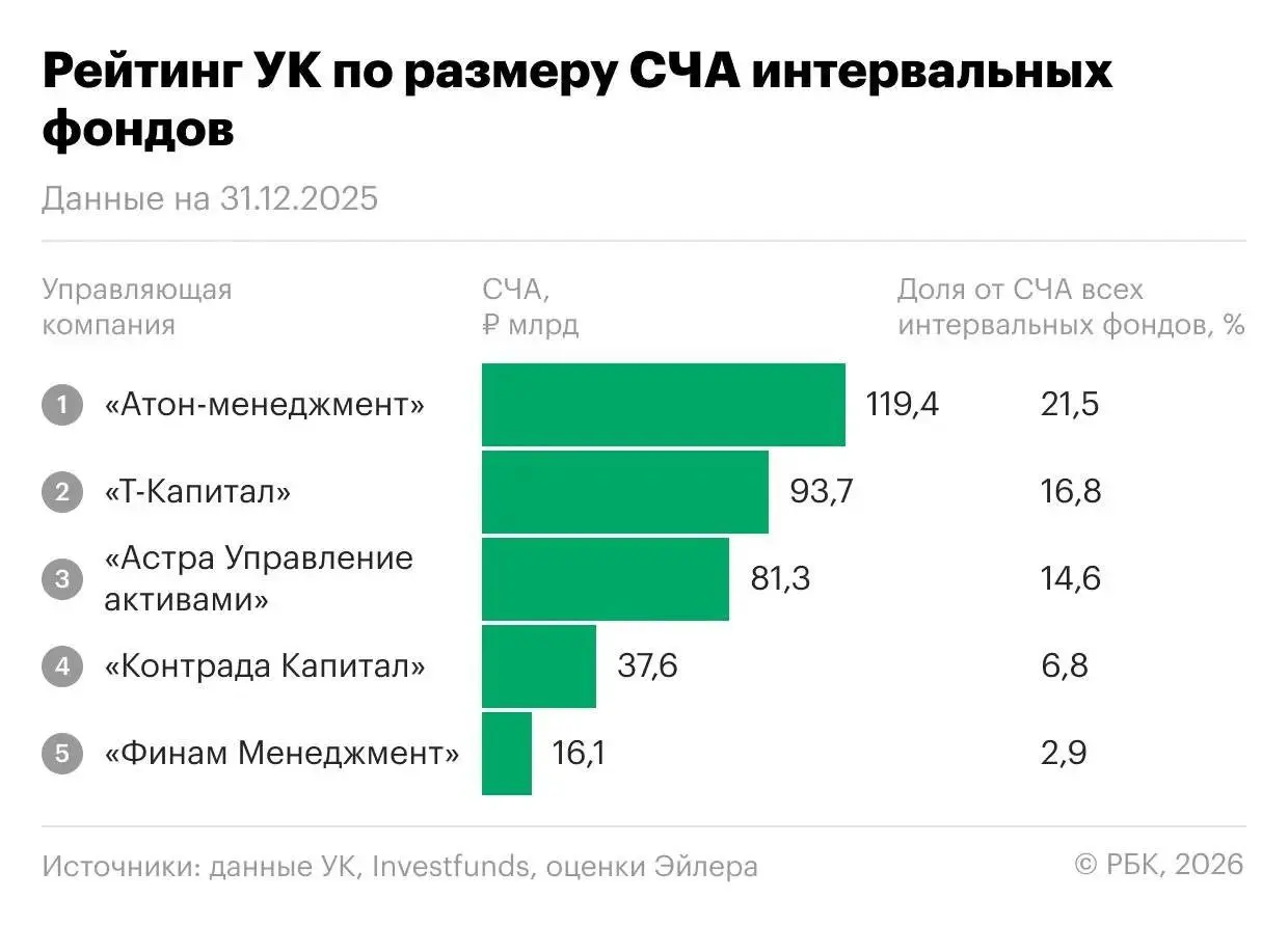 ⁉️ Интервальные ПИФы, преимущества и недостатки
Напала на любопытное исследование от РБК, где рассматривался рынок интервальных ПИФов, и решила разобрать эту тему | Сетка — социальная сеть от hh.ru