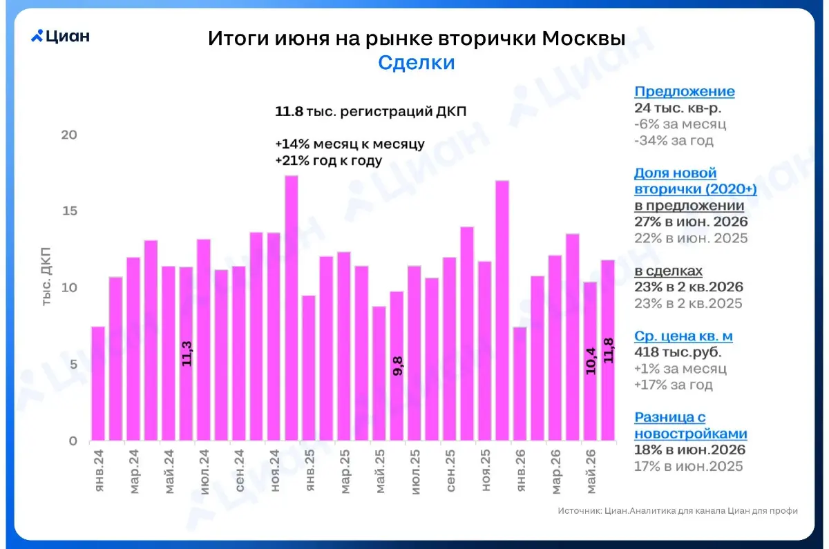 🏠 Спрос на вторичке в Москве медленно, но уверенно растет
В июне 2026 г. в Москве было оформлено 11,8 тыс. ДКП – на 14% больше, чем в мае. По итогам 1 полугодия прошло 66 тыс | Сетка — социальная сеть от hh.ru