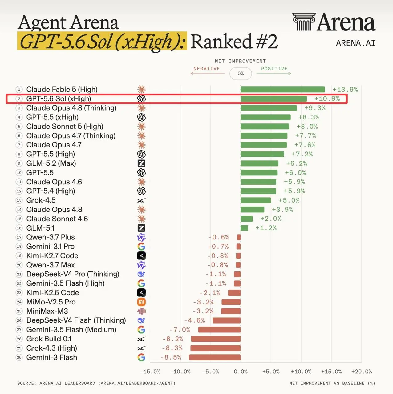 Топ нейросетей по версии Agent Arena
Фейбл 5 сейчас все-таки самый топ, дальше гпт сол и третье место опус.
Напоминаю, что фейбл 5 продлен до 19 июля с удвоенными лимитами | Сетка — социальная сеть от hh.ru