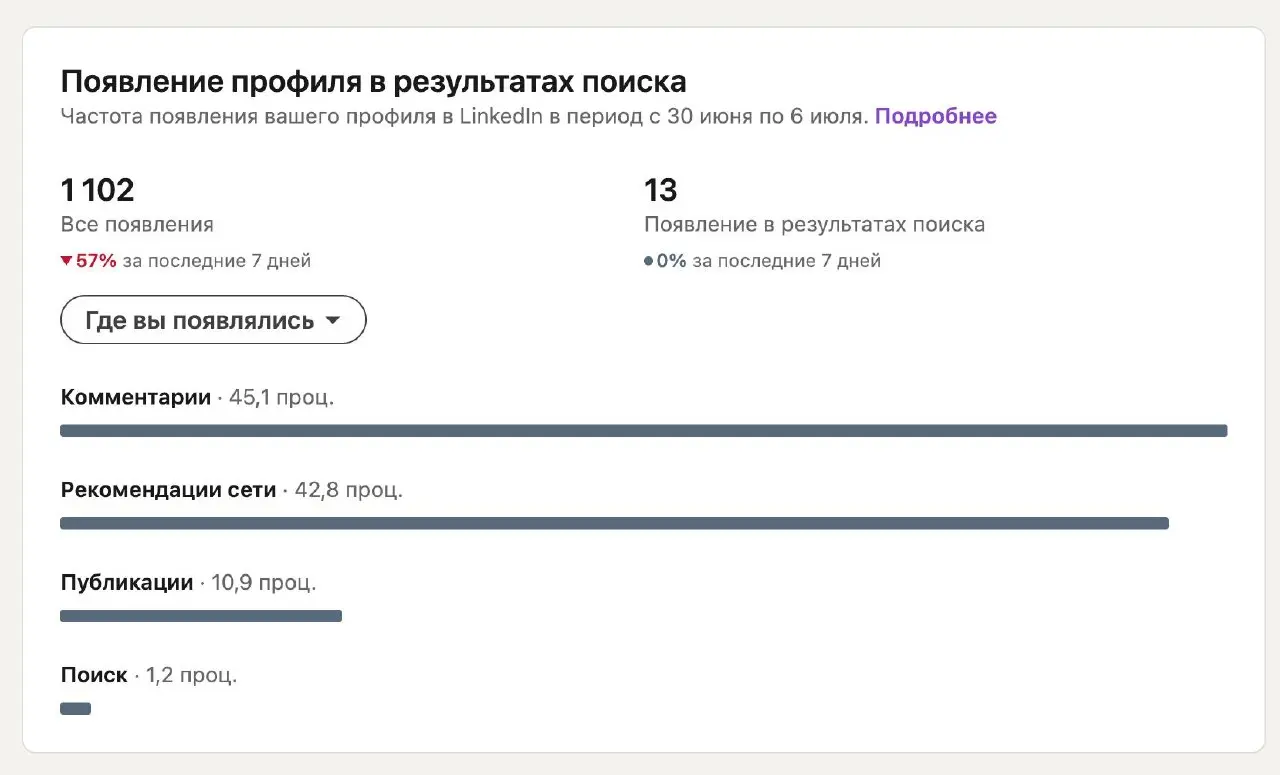 Интересная статистика.у linkedin
На скрине статистика с 30.06 по 06.07 - по идеи скоро должна обновится | Сетка — социальная сеть от hh.ru