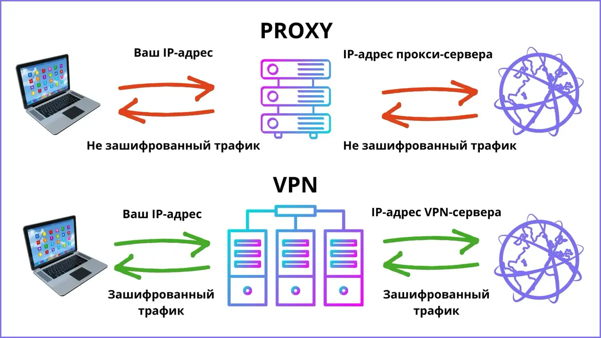🕵️ Прокси vs VPN: Чем отличается маскировка от защиты | Сетка — социальная сеть от hh.ru