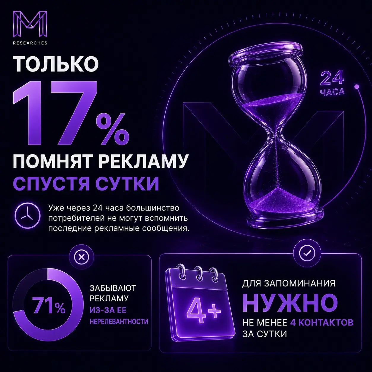 ⚡️ Большинство рекламных сообщений быстро забываются
Уже через 24 часа лишь 17% потребителей могут назвать три последних бренда, рекламу которых они видели
Почему реклама не запоминается:
📌 неактуальн... | Сетка — социальная сеть от hh.ru