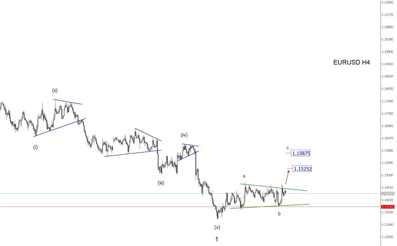 EUR/USD. Два сценария | Сетка — социальная сеть от hh.ru