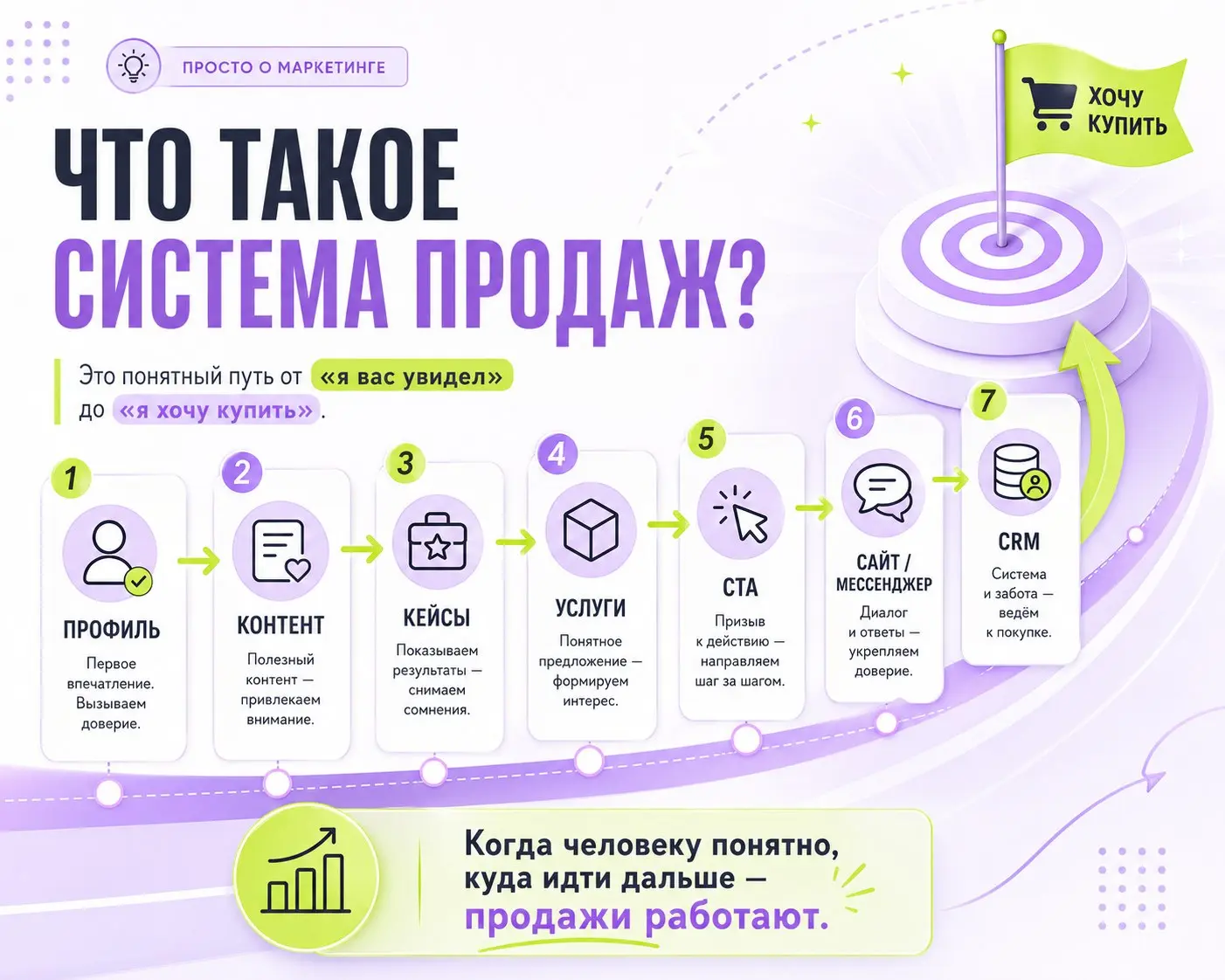 Что такое система продаж простыми словами?
Это не “скрипты”, не “воронка на 25 шагов” и не “продающие посты каждый день” | Сетка — социальная сеть от hh.ru