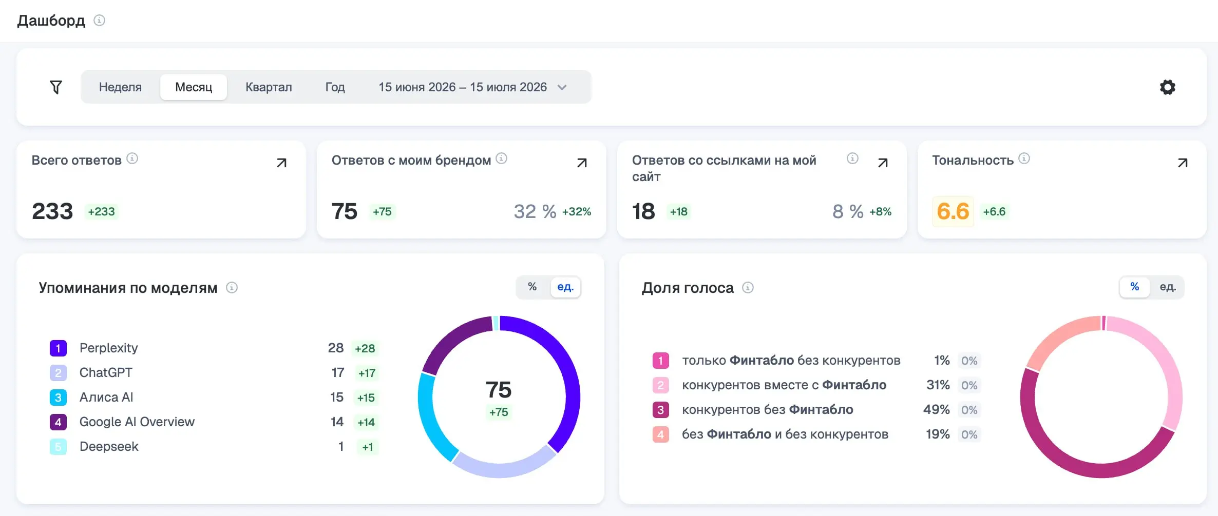 Борьба за бренд уже началась не только в поисковиках📱
Сейчас пользователь всё чаще не идёт изучать десять сайтов, а сразу спрашивает нейросеть: какой сервис выбрать, кто лучше решает задачу, что подой... | Сетка — социальная сеть от hh.ru