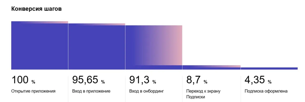 Такие данные по конверсии в подписку сейчас. Конечно, это маленькая выборка, но работаем с чем можем. За прошлую неделю я отлично поработал над ASO + CR в подписку, о чем расскажу подробнее завтра | Сетка — социальная сеть от hh.ru