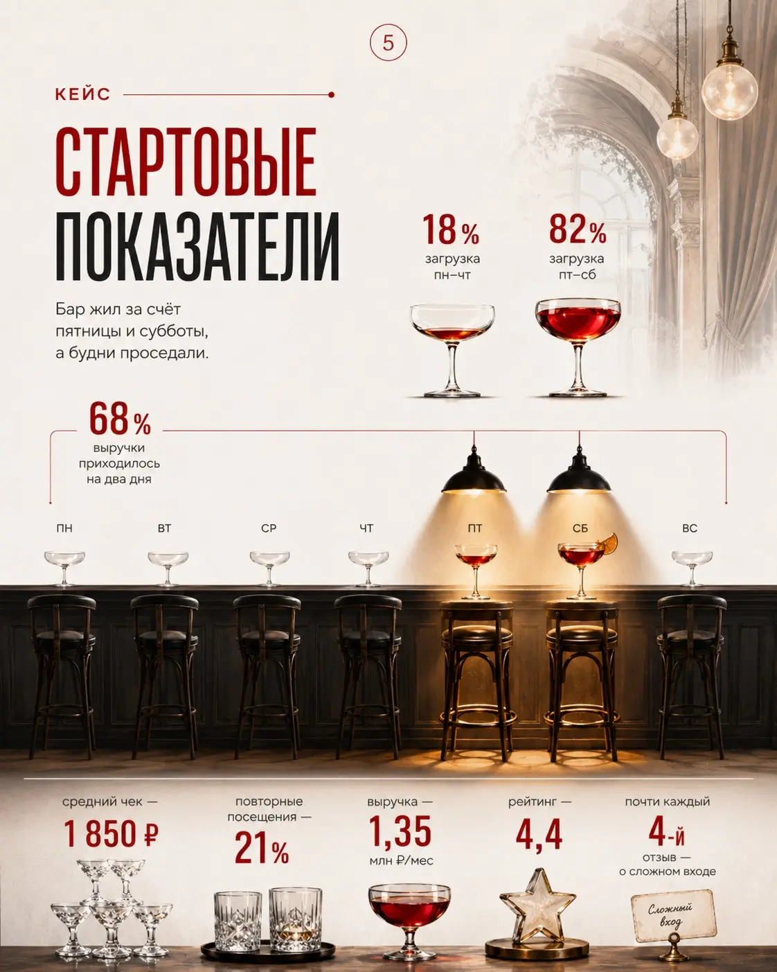 Кейс бара, который терял клиентов уже на самом входе | Сетка — социальная сеть от hh.ru